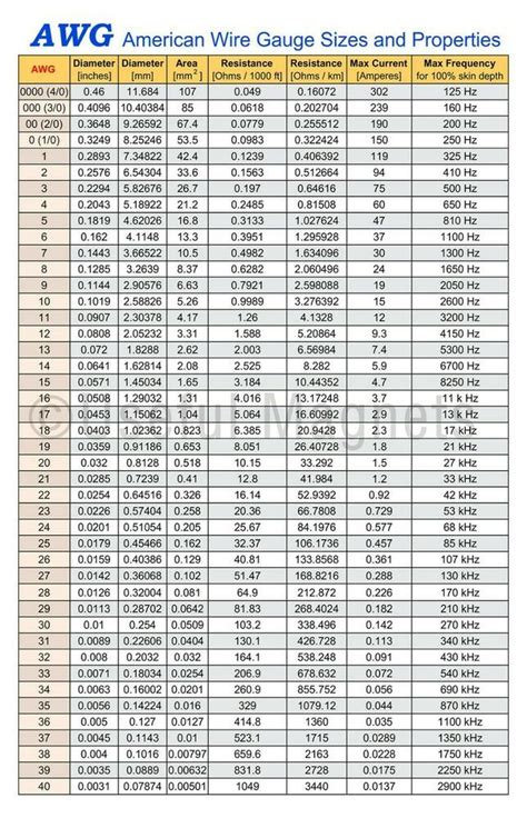 Magnetic Wire Size Chart