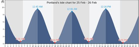 Maine Tide Chart Portland