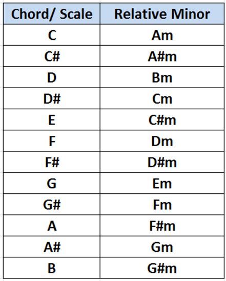 Major And Relative Minor Chart
