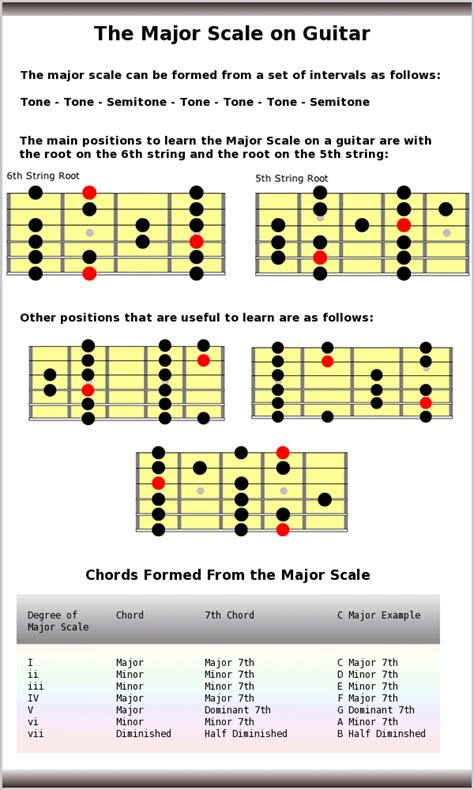 Major Guitar Scales Chart