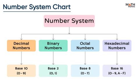 Make A Chart On Number System
