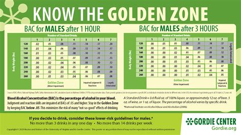 Male Bac Chart