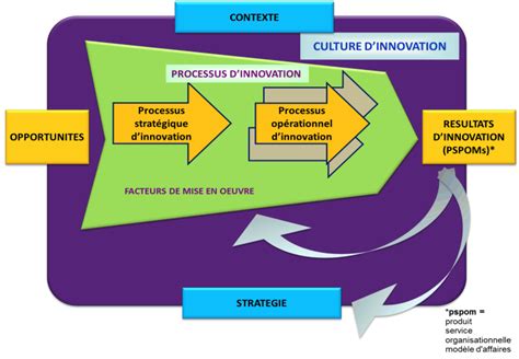 Management De L Innovation Une Approche Epubpdf Free - 