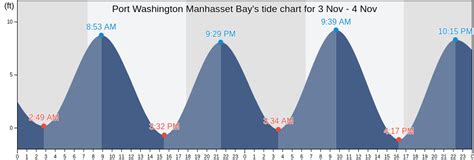 Manhasset Bay Tide Chart