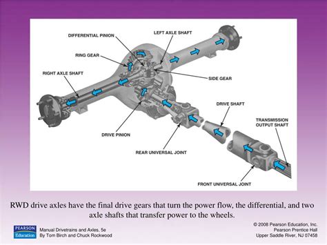 Manual Drivetrains And Axles Quiz Answers