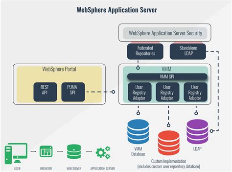 Manual Ibm Websphere Application Server