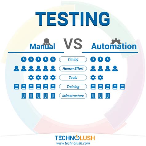 Manual Testing Vs Automated Testing