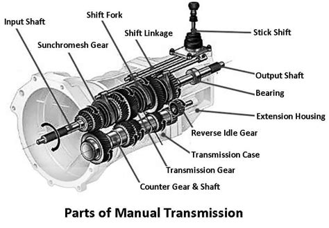 Manual Transmission Gearbox Diagram