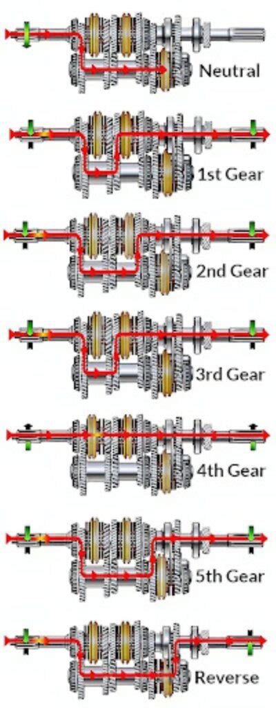 Manual Transmission Won Go Into First Gear