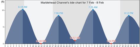 Marblehead Tide Chart Today