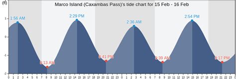 Marco Island Tide Chart Tomorrow