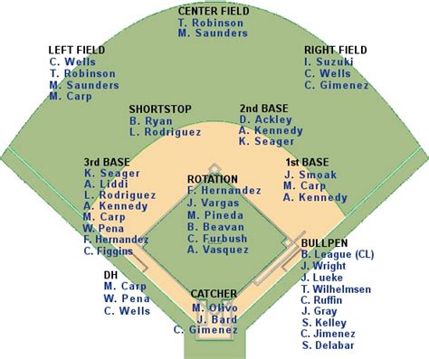 Mariners Depth Chart