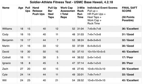 Marines Fitness Test Chart