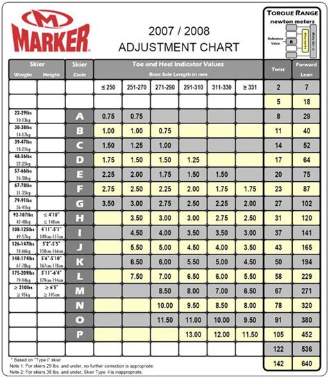 Marker Din Chart