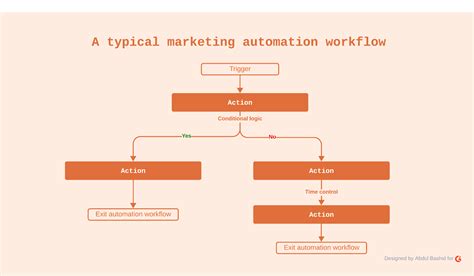 Marketing Automation Workflow Template