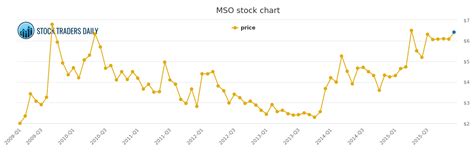 Martha Stewart Stock Chart
