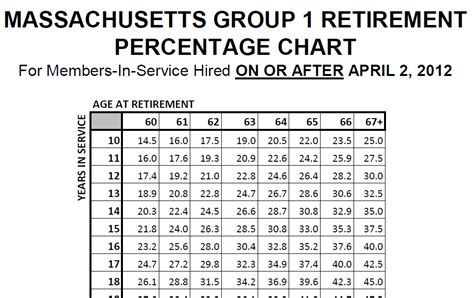Massachusetts Teacher Retirement Chart