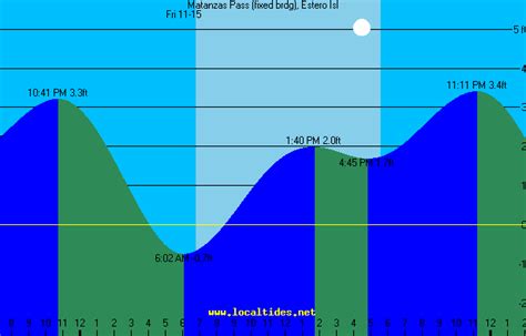Matanzas Tide Chart