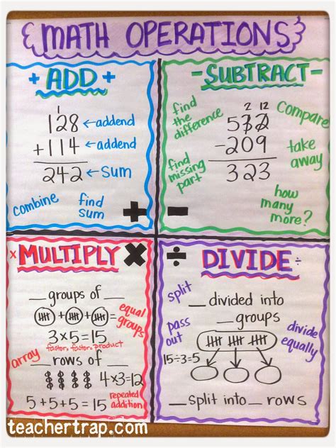 Math Anchor Chart