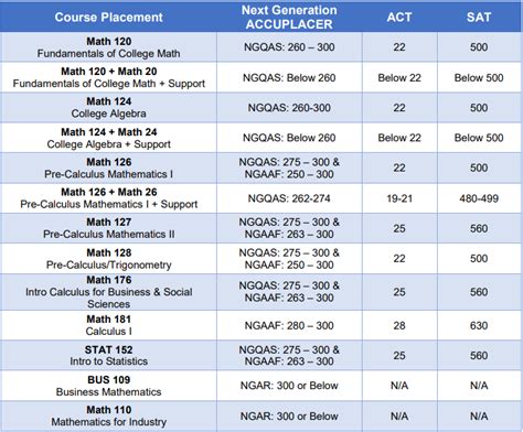 Math Placement Test Score Chart