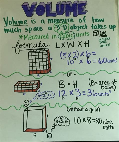 Math Volume Anchor Chart