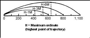 Maxmum Ordinate Trajectory Chart