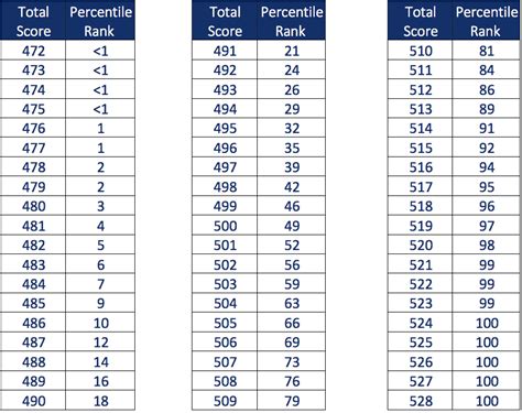 Mcat Score Percentile Chart