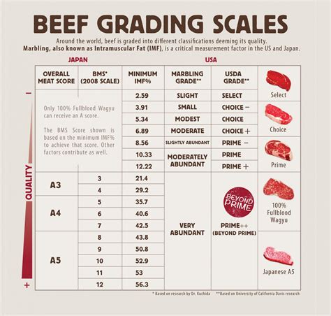 Meat Grading Chart