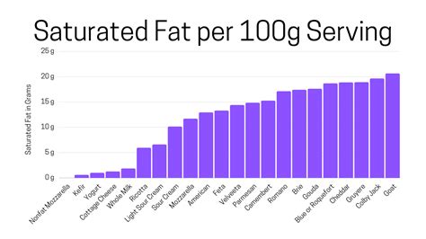 Meat Saturated Fat Chart