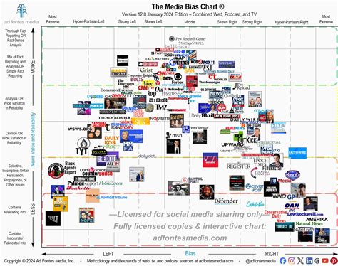 Media Chart Of Bias