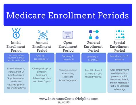 Medicare Enrollment Periods Chart