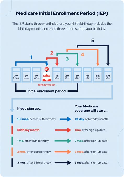 Medicare Initial Enrollment Period Chart