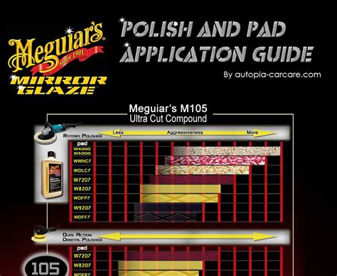 Meguiars Compound Chart
