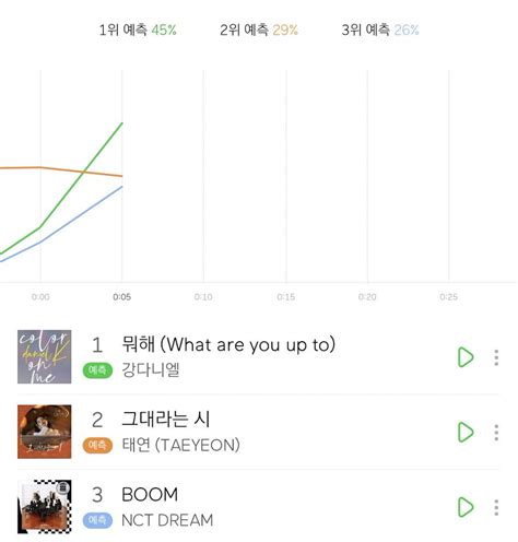 Melon Real Time Chart