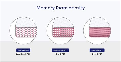Memory Foam Density Chart