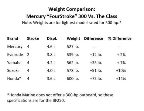 Mercury Outboard Weight Chart