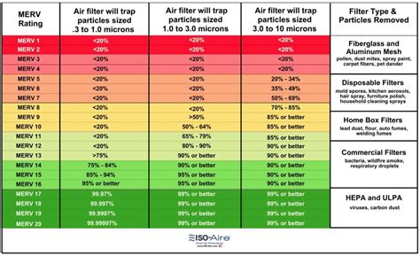 Merv Rating Air Filter Chart