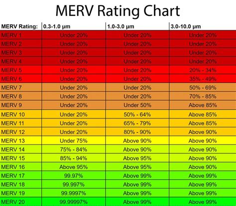 Merv Rating Chart Ashrae