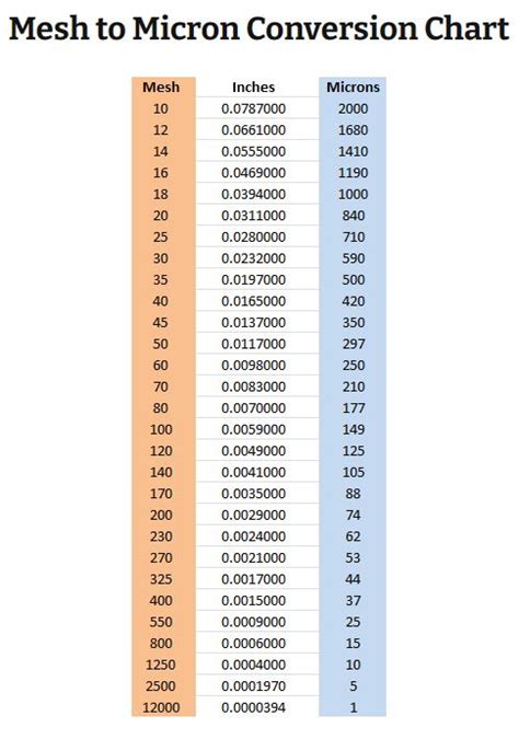 Mesh Vs Micron Chart