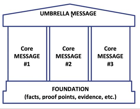 Message House Template
