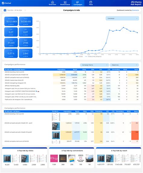 Meta Ads Looker Studio Template