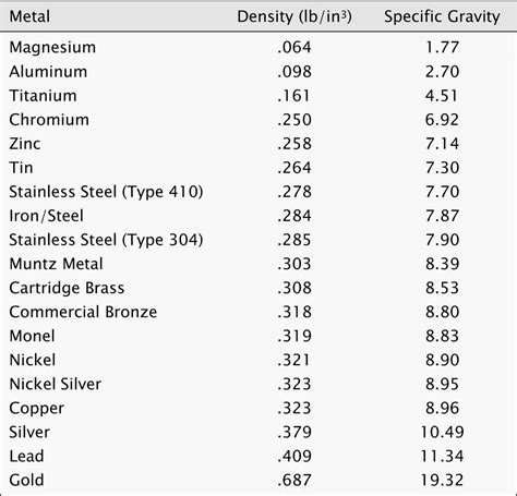 Metal Densities Chart