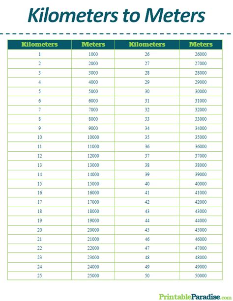 Meters To Kilometers Conversion Chart