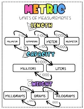Metric Conversion Anchor Chart