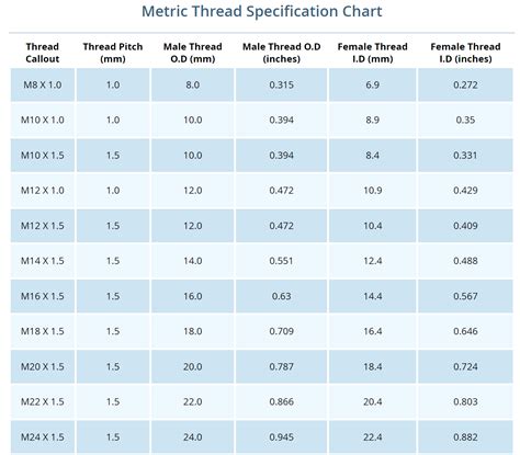 Metric Standard Thread Chart