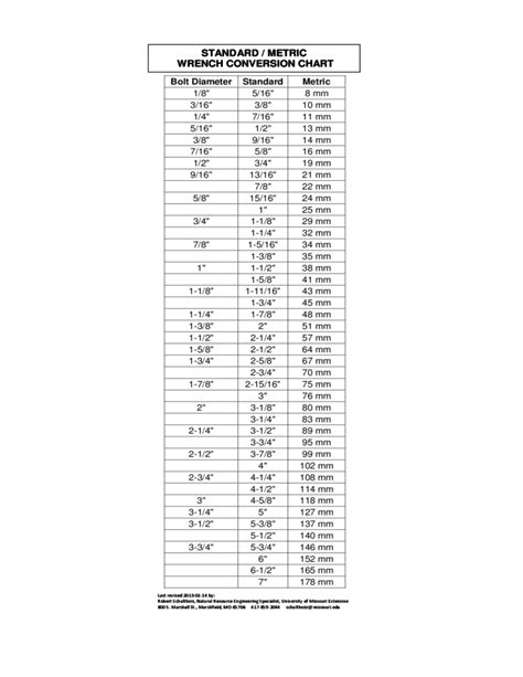 Metric Standard Wrench Conversion Chart