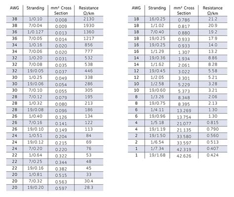 Metric To Awg Chart