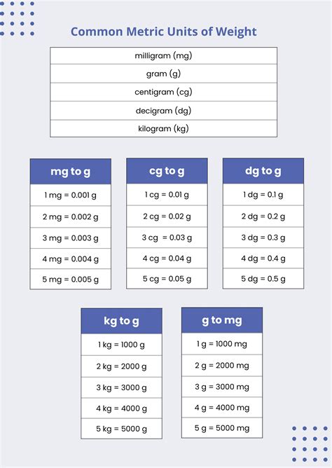 Metric Weight Conversion Chart
