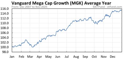 Mgk Stock Chart