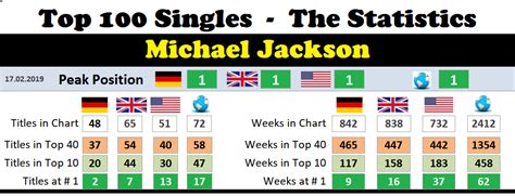 Michael Jackson Chart History